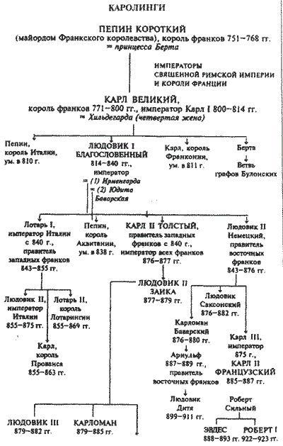 Династия каролингов схема