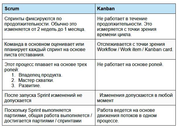 Таблица сравнений Agile Scrum и kanban