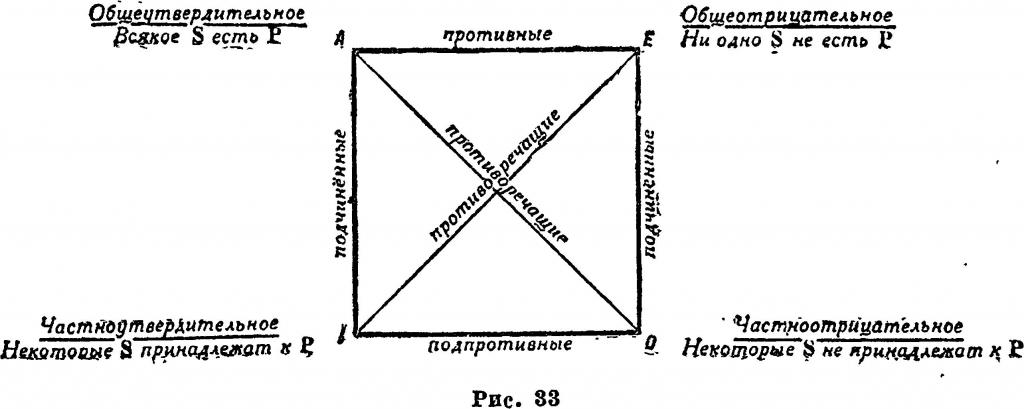 Логический квадрат Аристотеля