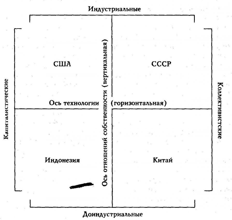 Модель Дэниела Белла.