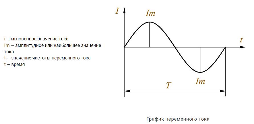 На рисунке показан график зависимости силы тока от времени этим током заряжается конденсатор 1 пф