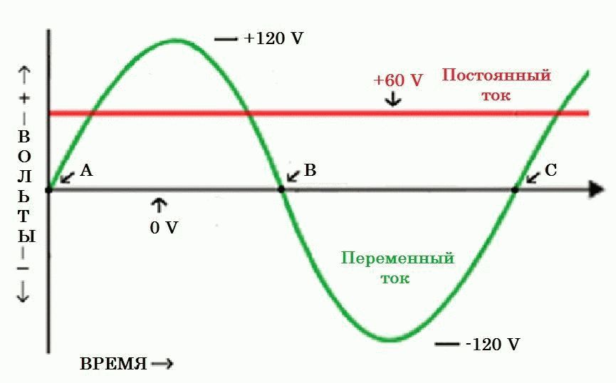 Изображение постоянного тока графическое