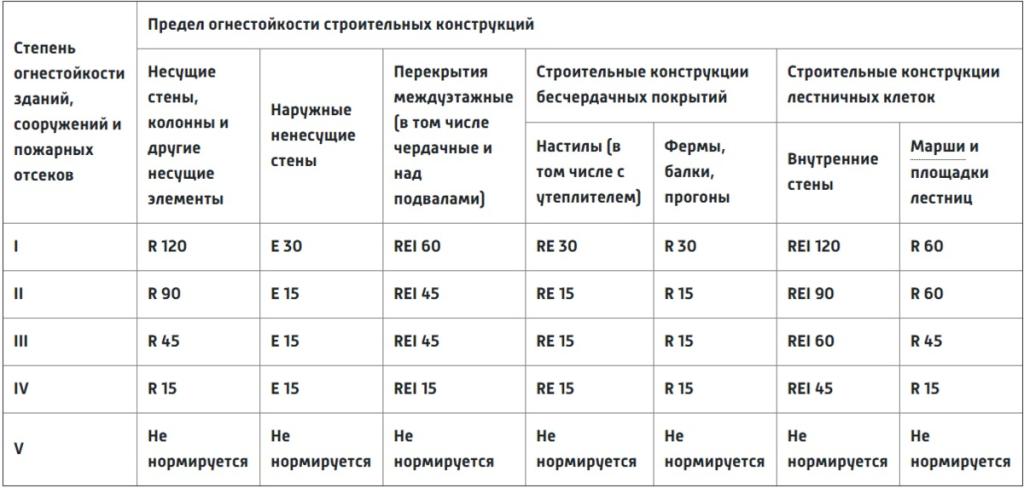 предел огнестойкости строительных конструкций таблица