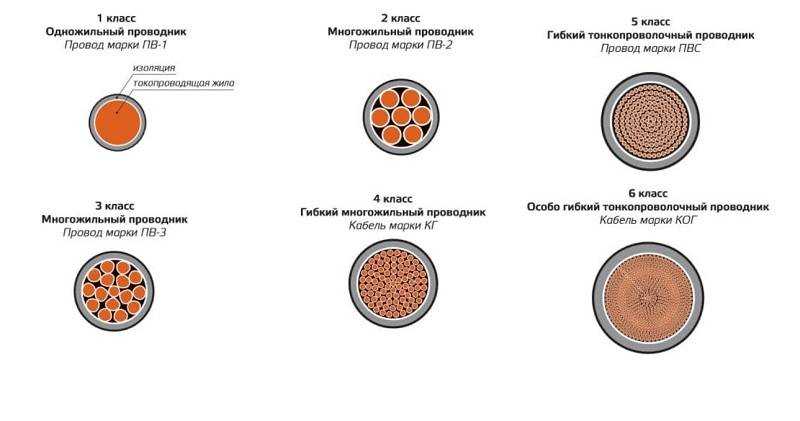 Характеристики провода ПВ-3