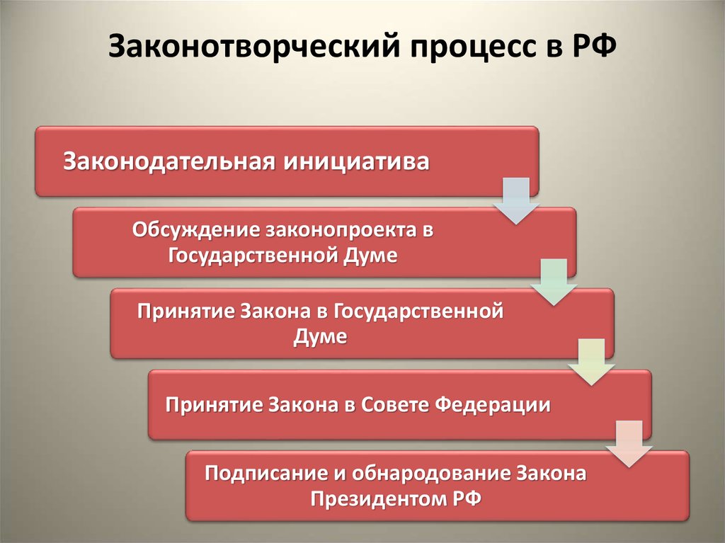 Правотворческий процесс правотворческая инициатива. Схема принятия законов в РФ. Алгоритм принятия законов в РФ. Процедура принятия закона в РФ. Стадии законотворческого процесса схема.