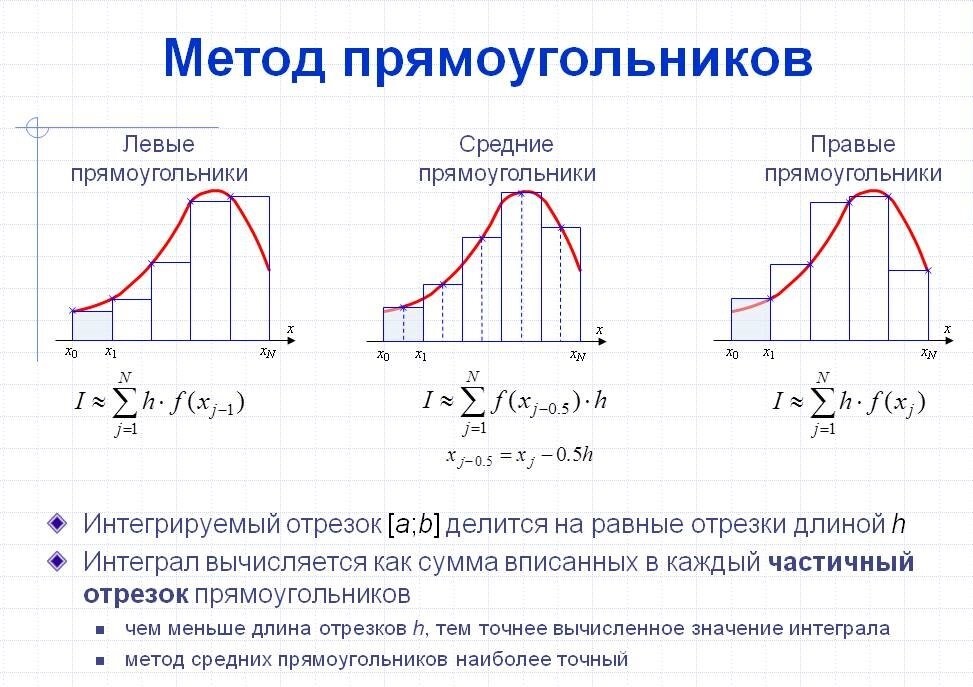 Левые и правые прямоугольники. Метод средних прямоугольников для вычисления интегралов. Метод прямоугольника для решения интегралов. Численное интегрирование метод прямоугольников. Метод правых прямоугольников для вычисления интегралов.