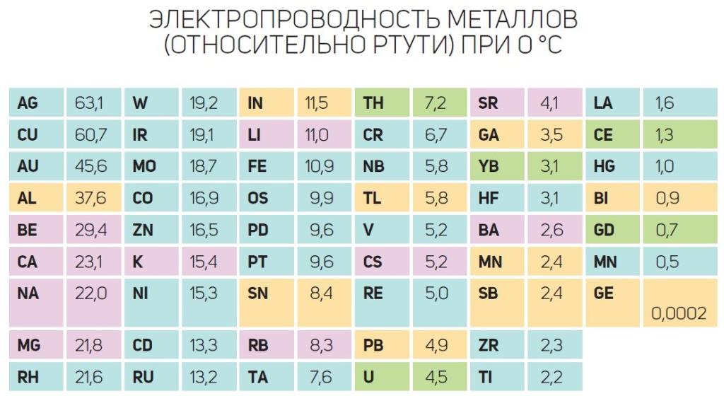 Электропроводимость металлов