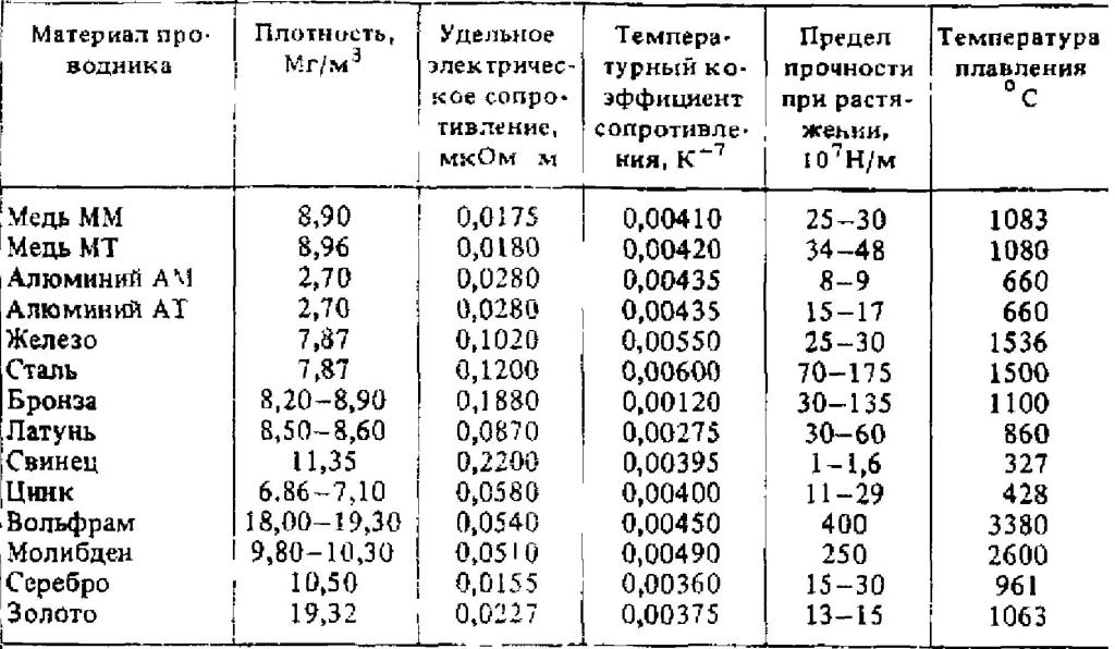 Проводимость металла зависит от температуры