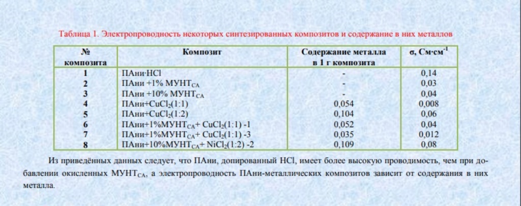 Таблица проводимости композитов