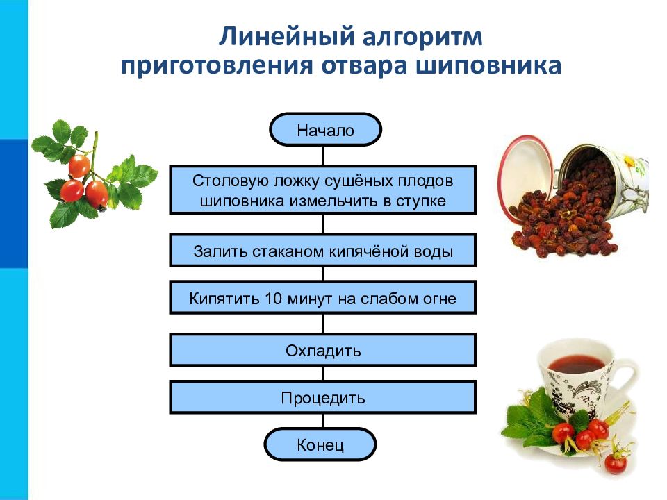 С помощью блок схемы и рисунка составь алгоритм приготовления гамбургера