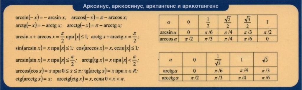 Таблица значений арктангенсов и арккотангенсов