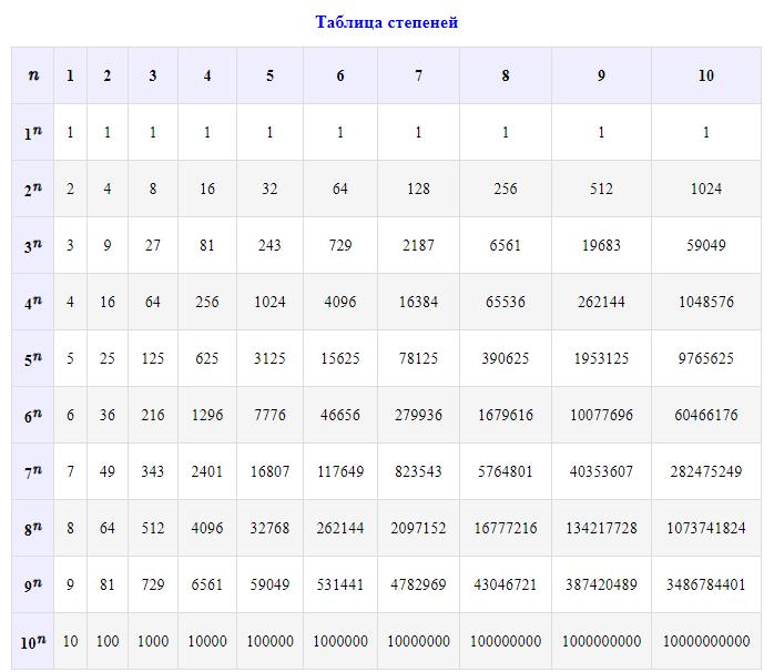 Десять в десятой. Математическая таблица степеней. Таблица возведения в степень 2. Таблица отрицательных степеней от 1 до 100. Таблица отрицательных степеней от 1 до 10.