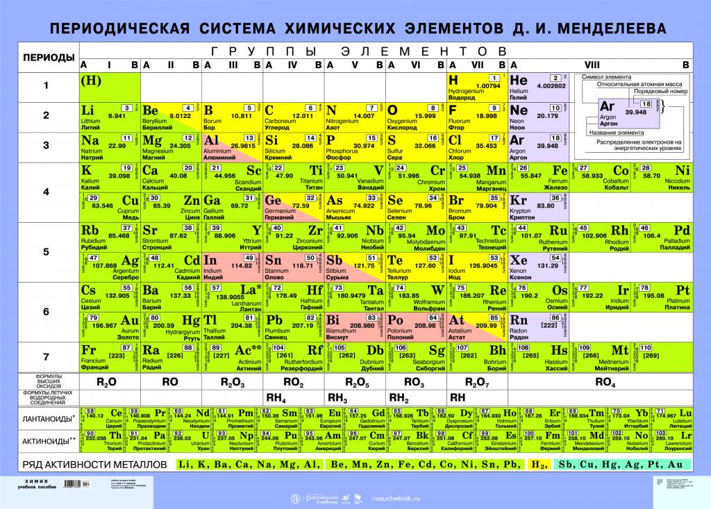  периодической системы химических элементов