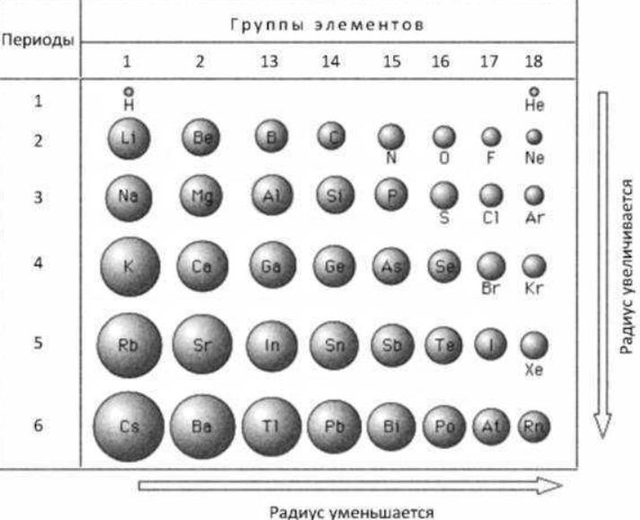 что такое период в химии 