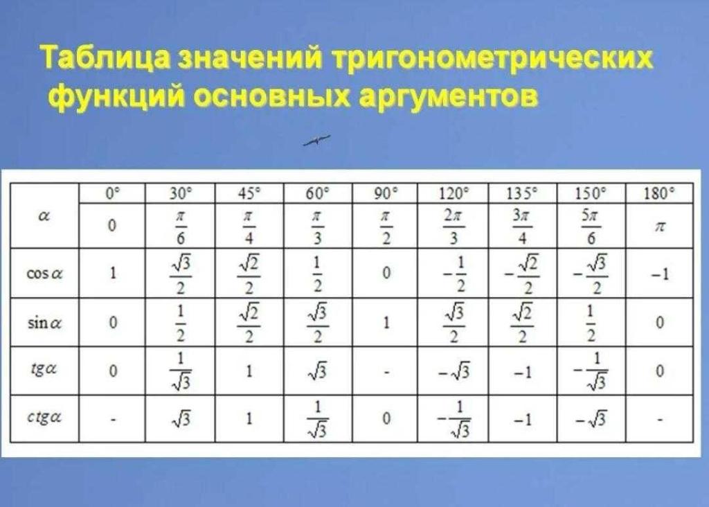 Тригонометрия таблица значений. Таблица тригонометрических значений. Таблица тригонометрических функций. Таблица значений основных тригонометрических функций.