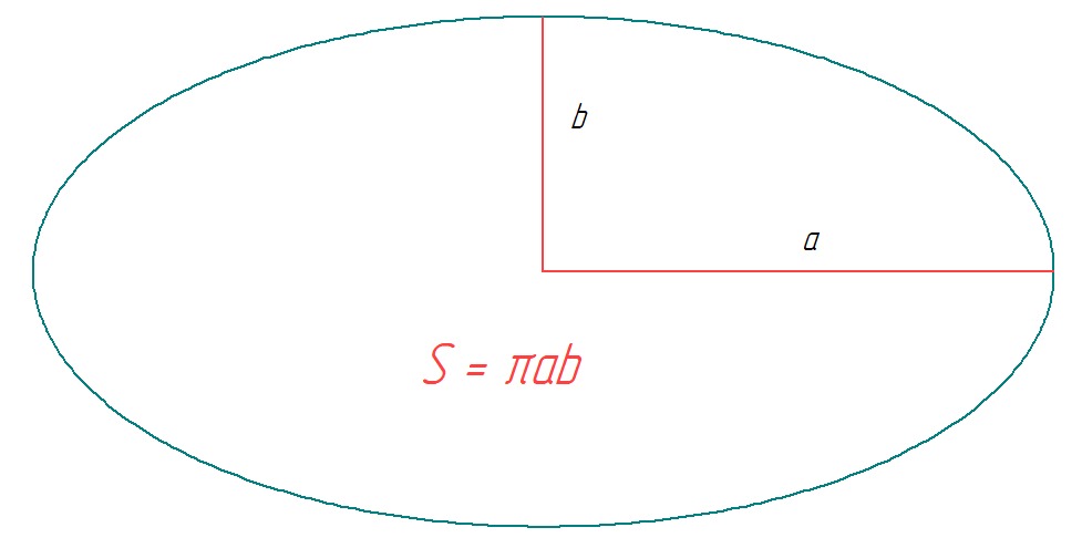 площадь эллипса 