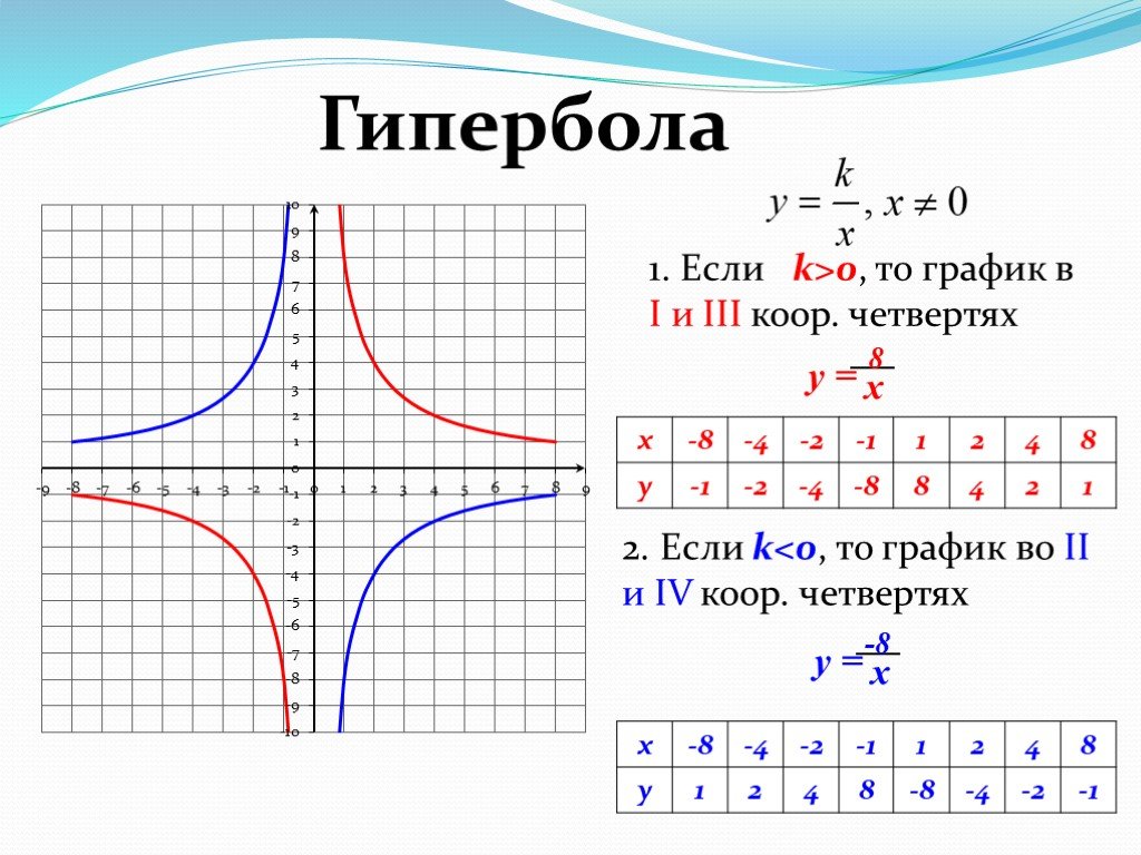 На рисунке изображен график функции y f x гипербола