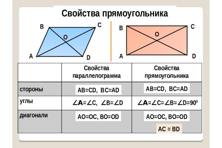 Отличие прямоугольника от квадрата. Свойства прямоугольника 8 класс. Прямоугольник и его свойства. Прямоугольник свойство диагоналей прямоугольника. Свойства сторон прямоугольника.