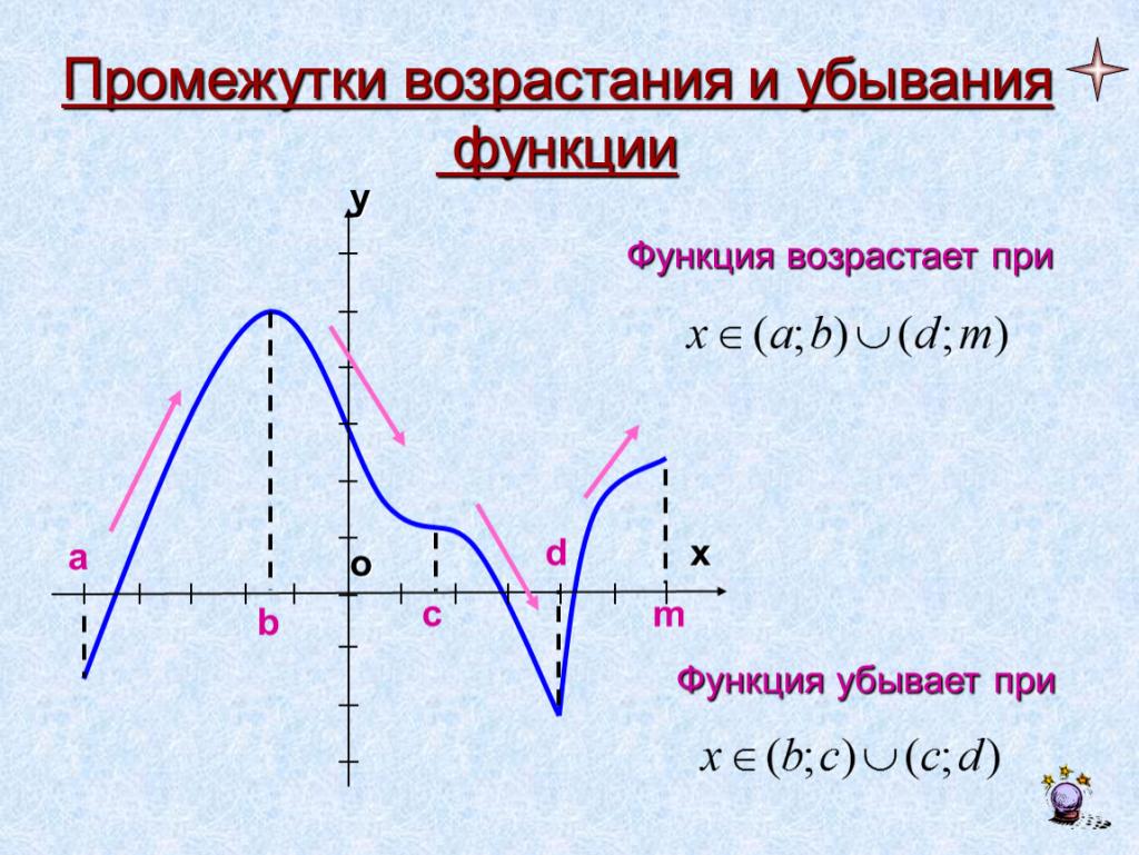 Укажи промежутки убывания функции график которой изображен на рисунке monotona13 png