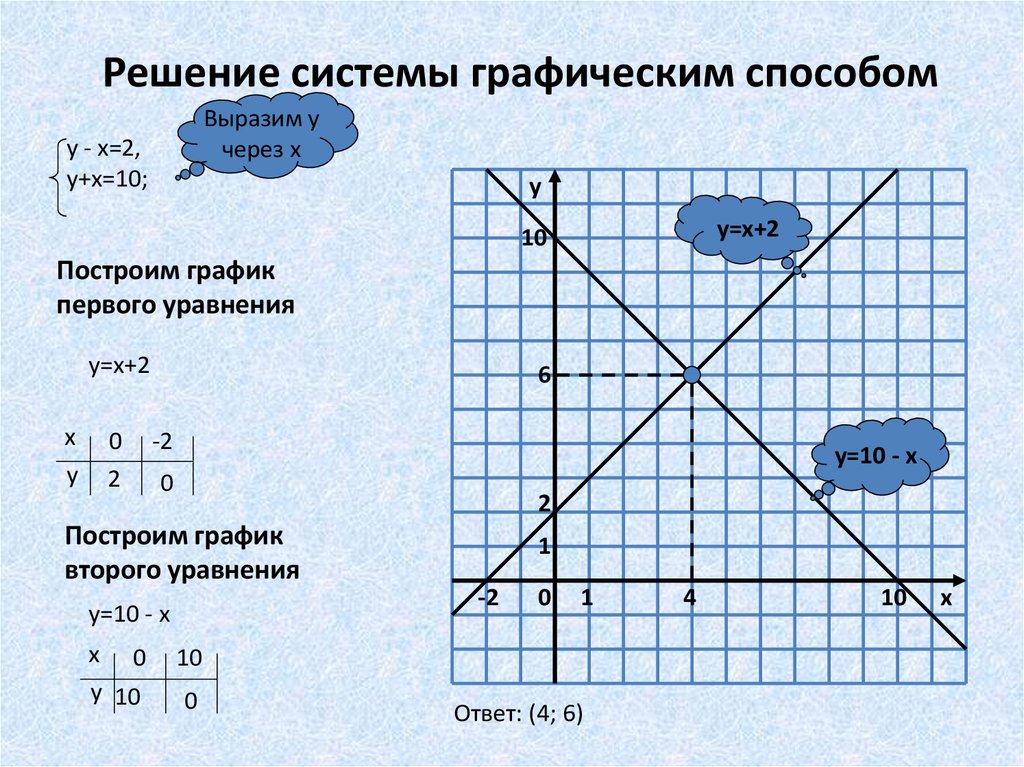 Графический способ решения систем уравнений 8 класс презентация